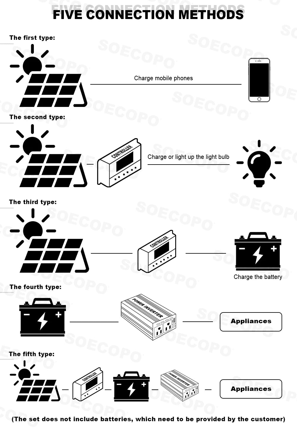 Kit Solare Completo Pannello 800W Inverter Controller + Accumulo Casa/Campeggio