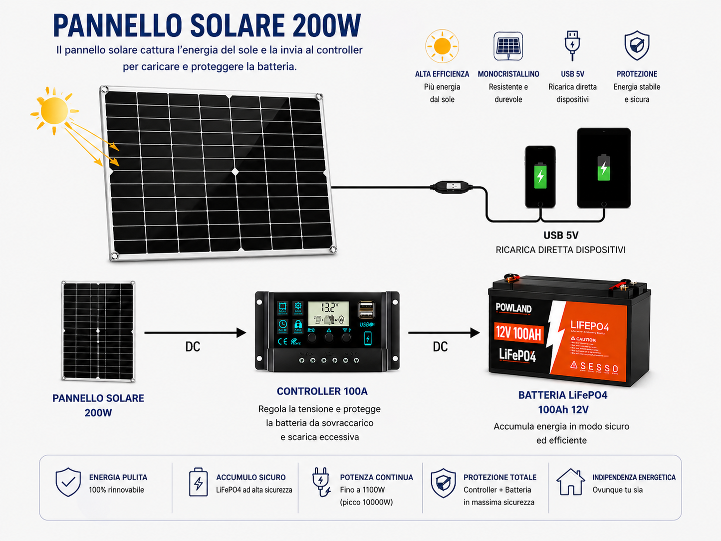 Kit Solare Fai Da Te Completo con Accumulo 1kW